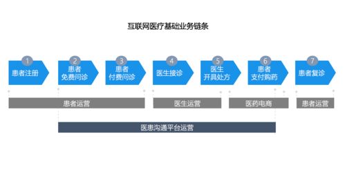 互聯網醫療運營（四） 搭建完整運營體系與網絡文化經營